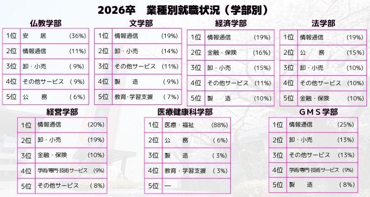 2026卒 学部別就職状況データ