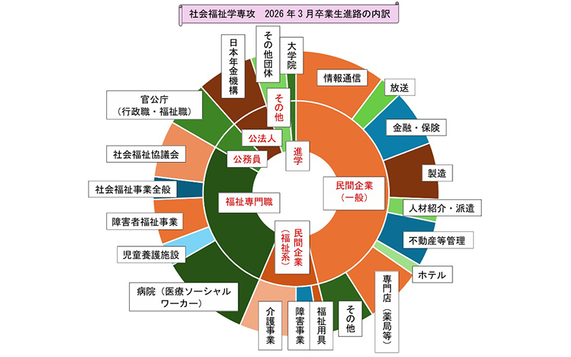 駒澤大学文学部社会学科社会福祉学専攻
