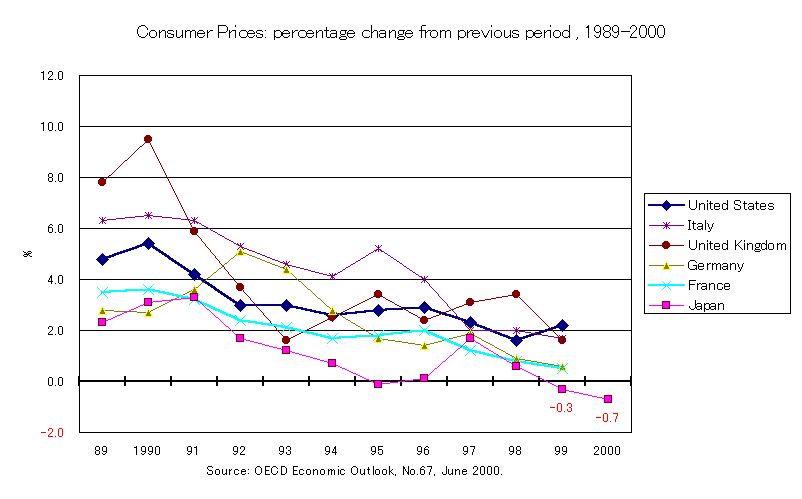 Consumer Prices: percentage change from previous period , 1989-2000