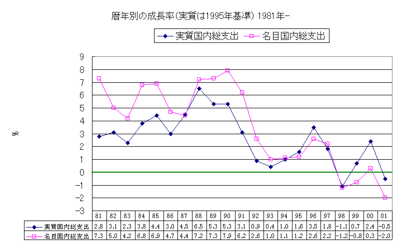 Nʂ̐i1995Nj 1981N-
