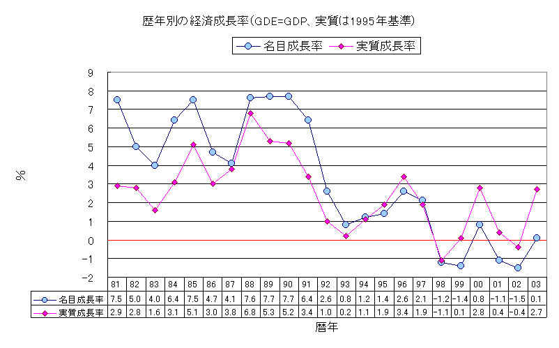 Nʂ̌oϐiGDE=GDPA1995Nj