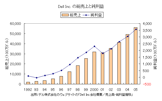 Dell Inc. ̑Əv