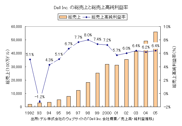 Dell Inc. ̑Ƒ㍂v