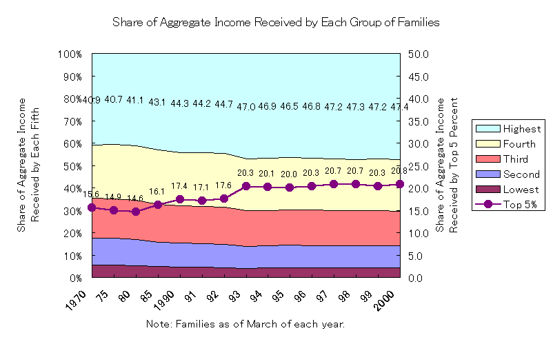 Share of Aggregate Income Received by Each Group of Families