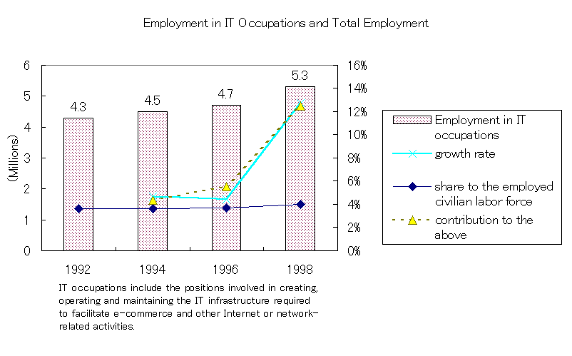 Employment in IT Occupations and Total Employment